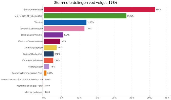 Stemmernes procentvise fordeling i 1984
