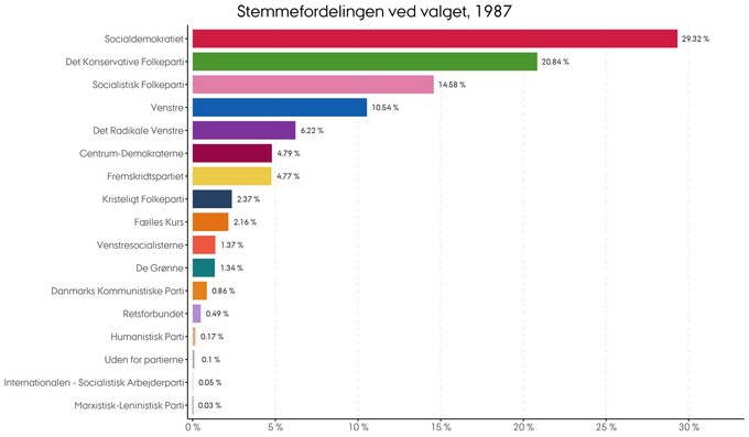 Stemmernes procentvise fordeling i 1987