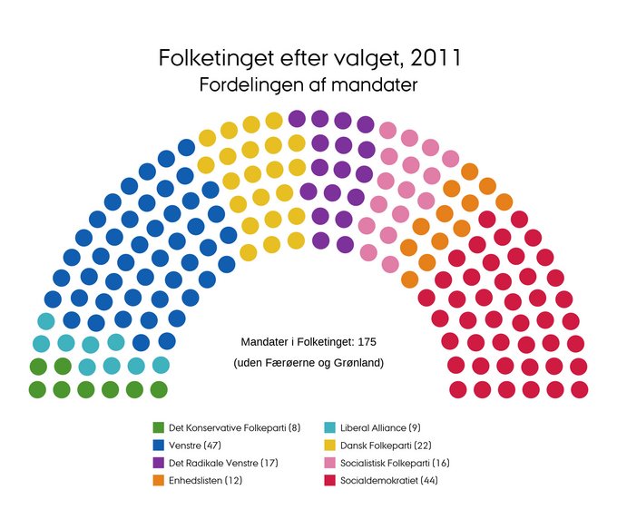 Mandatfordelingen i 2011