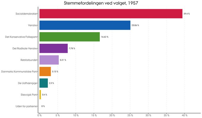 Den procentvise fordeling af stemmer ved folketingsvalget i 1957