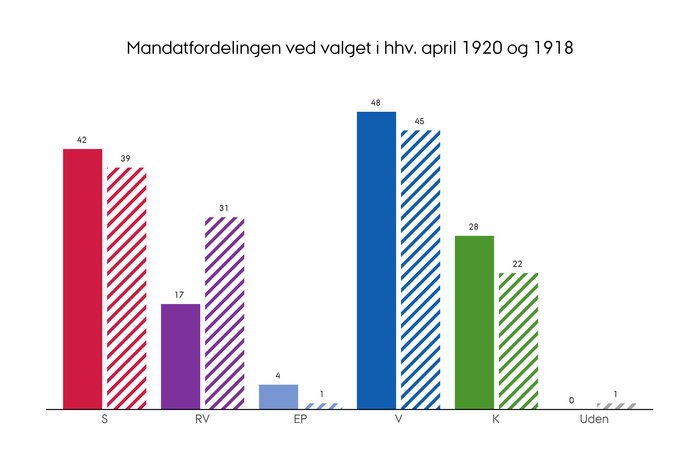 Mandatfordelingen ved folketingsvalget i henholdsvis april 1920 og 1918