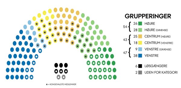Grupperinger i Rigsforsamlingen efter valget