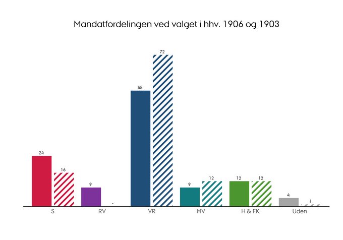 Mandatfordelingen ved folketingsvalget i henholdsvis 1906 og 1903