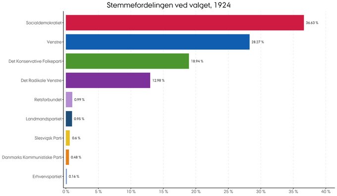 Den procentvise fordeling af stemmer ved folketingsvalget i 1924
