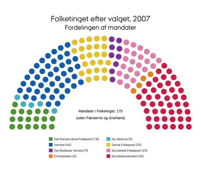 Mandatfordelingen i 2007