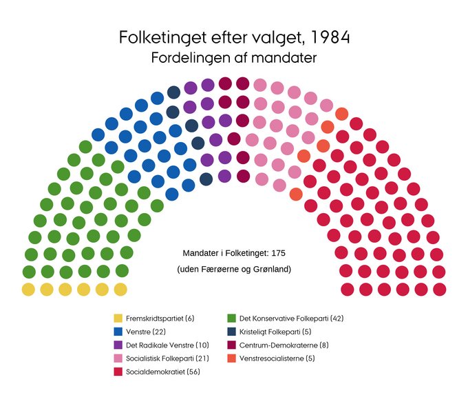 Mandatfordelingen i 1984