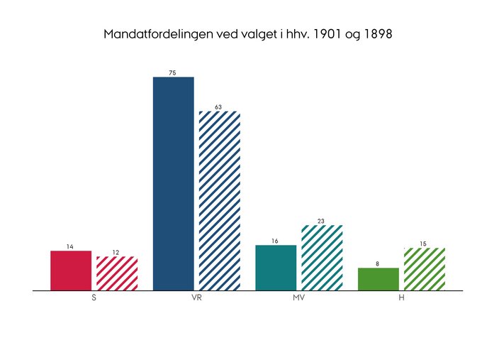 Mandatfordelingen ved folketingsvalget i henholdsvis 1901 og 1898