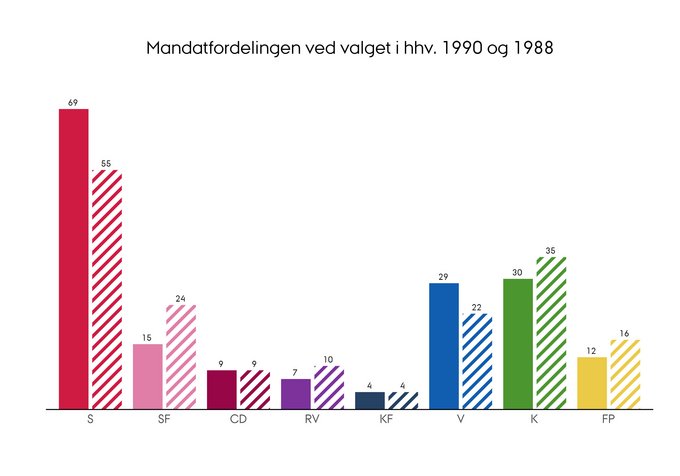 Mandatfordelingen efter valget i henholdsvis 1990 og 1988