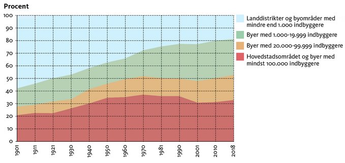 Befolkningsfordelingen mellem land- og byområder i perioden 1901-2018.