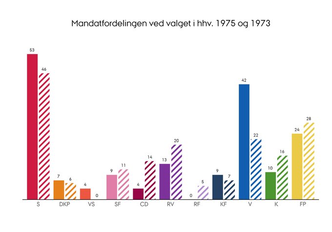 Fordelingen af mandater i Folketinget efter valget i henholdsvis 1975 og 1973