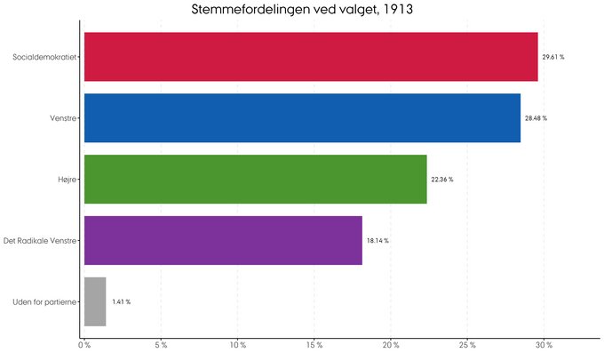 Den procentvise fordeling af stemmer ved folketingsvalget i 1913