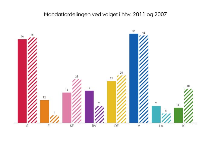Mandatfordelingen efter folketingsvalget i henholdsvis 2011 og 2007