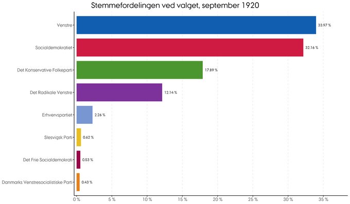 Den procentvise fordeling af stemmer ved folketingsvalget i september 1920