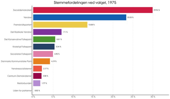 Stemmernes procentvise fordeling i 1975