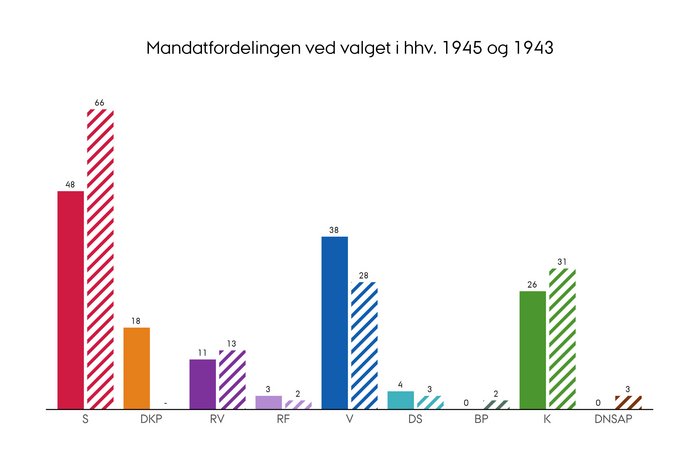 Mandatfordelingen ved folketingsvalget i henholdsvis 1945 og 1943