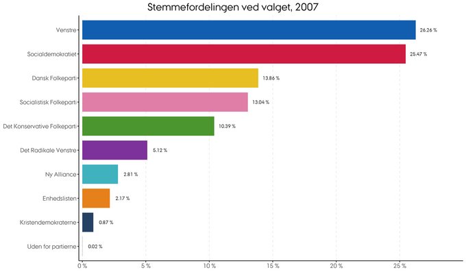 Stemmernes procentvise fordeling i 2007