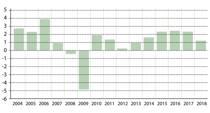 Årlig udvikling i BNP i procent fra 2004 til 2018.