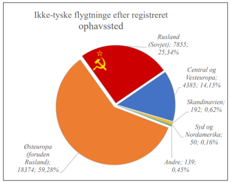 Fordelingen af ikke-tyske flygtninge