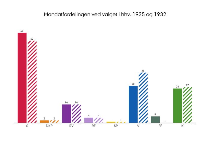 Mandatfordelingen ved folketingsvalget i henholdsvis 1935 og 1932