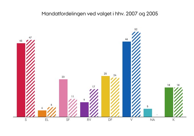 Mandatfordelingen efter folketingsvalget i henholdsvis 2007 og 2005