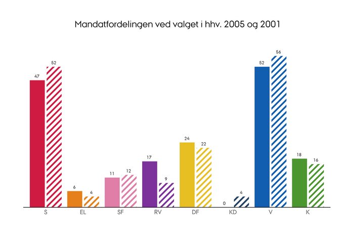 Mandatfordelingen efter folketingsvalget i henholdsvis 2005 og 2001