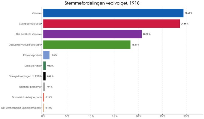 Den procentvise fordeling af stemmer ved folketingsvalget i 1918