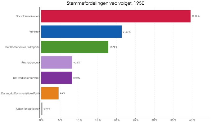 Den procentvise fordeling af stemmer ved folketingsvalget i 1950