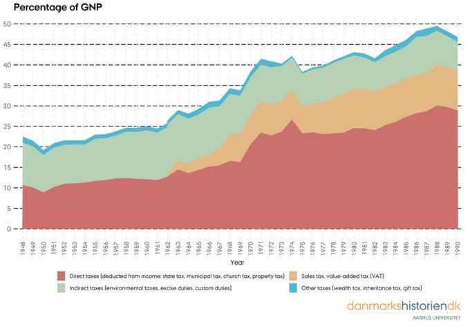 The distribution of taxes as a percentage of GNP, 1948–1990