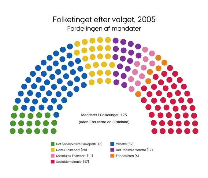 Mandatfordelingen i 2005