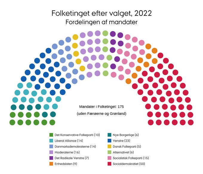 Mandatfordelingen i 2022