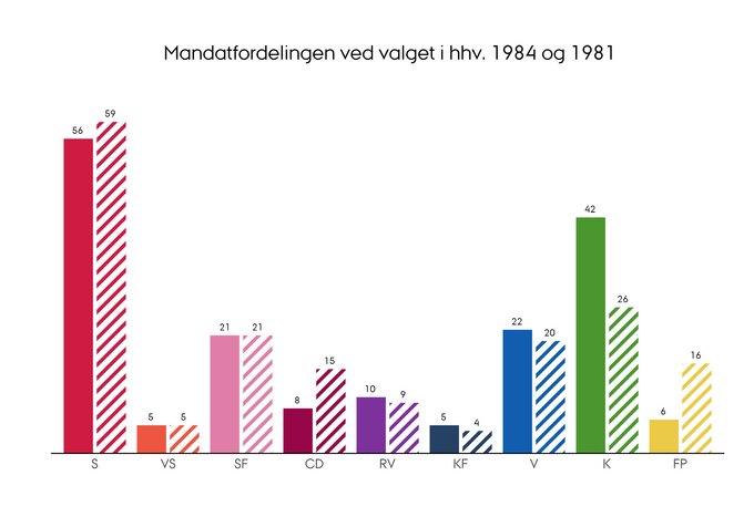 Fordelingen af mandater i Folketinget efter valget i henholdsvis 1984 og 1981