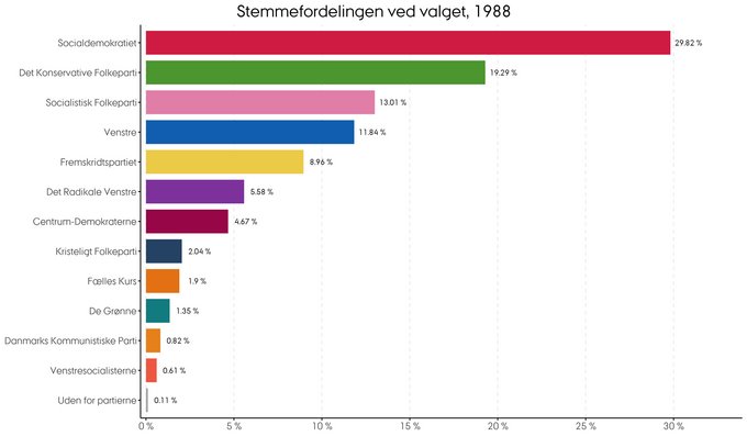 Stemmernes procentvise fordeling i 1988