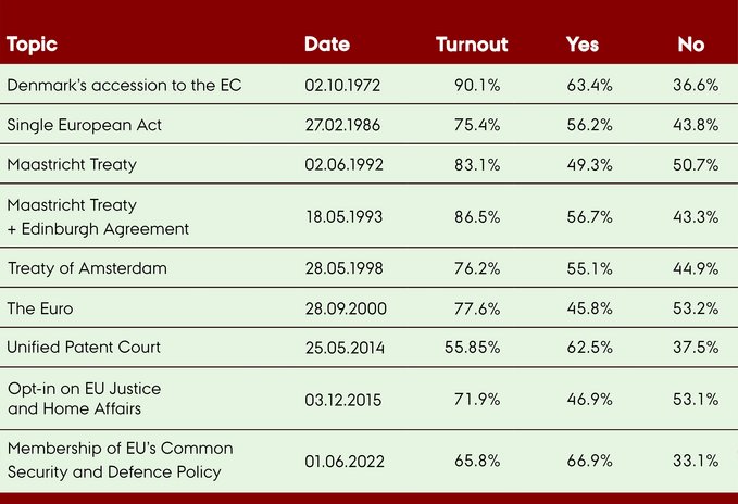 Danish referendums on the EC/EU
