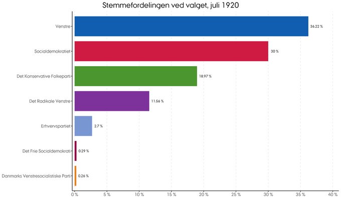 Den procentvise fordeling af stemmer ved folketingsvalget i juli 1920