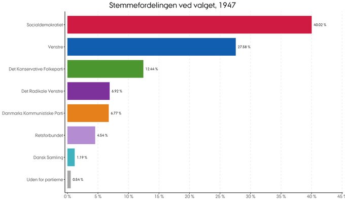 Den procentvise fordeling af stemmer ved folketingsvalget i 1947