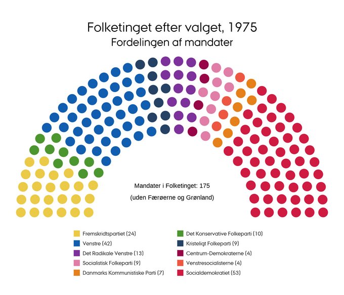 Mandatfordelingen i 1975