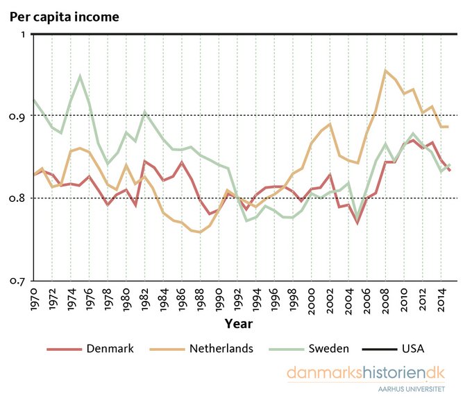 Per capita income in Denmark, Holland and Sweden compared with the USA, 1970–2014