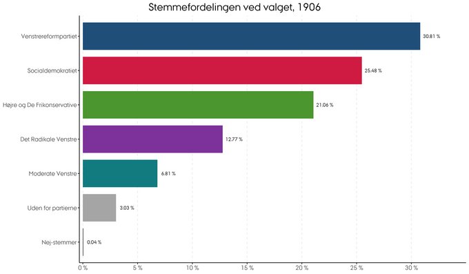 Den procentvise fordeling af stemmer ved folketingsvalget i 1906