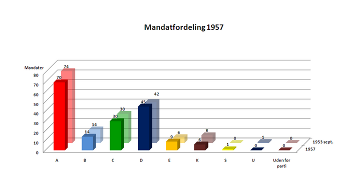 Mandaternes fordeling i Folketinget efter valget i henholdvis 1957 og 1953 (september)