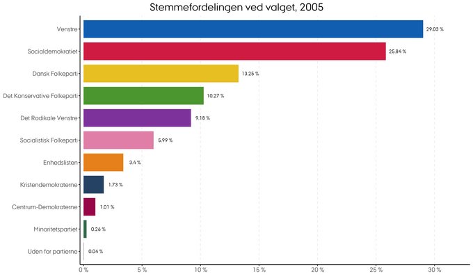 Stemmernes procentvise fordeling i 2005