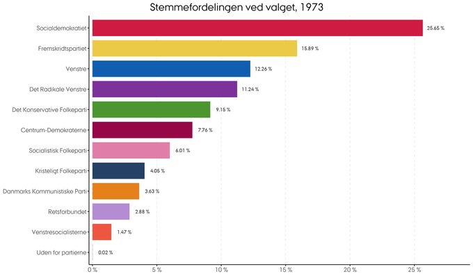 Den procentvise fordeling af stemmer ved folketingsvalget i 1973