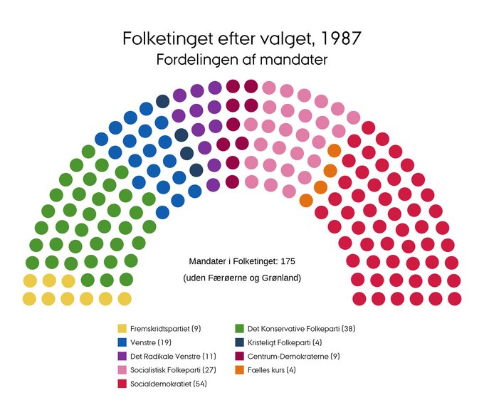 Mandatfordelingen i 1987