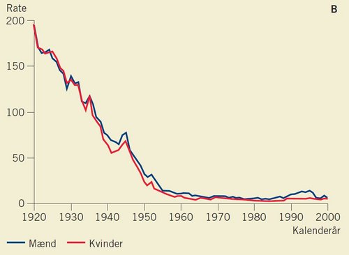 Faldet i infektionsdødeligheden i Danmark fra 1920 til 2000