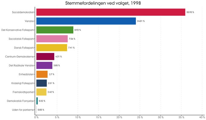 Stemmernes procentvise fordeling i 1998