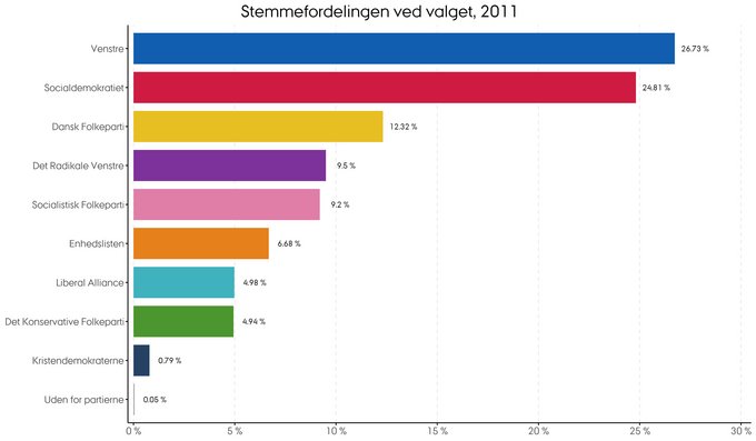 Stemmernes procentvise fordeling i 2011