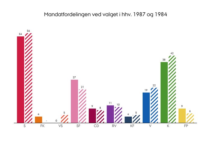 Mandatfordelingen efter folketingsvalget i henholdvis 1987 og 1984
