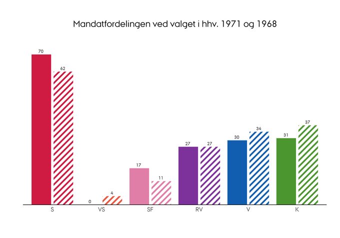 Mandaternes fordeling i Folketinget efter valget i henholdsvis 1971 og 1968