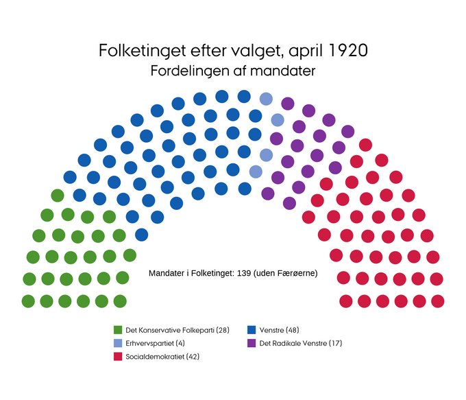 Mandatfordelingen ved folketingsvalget i april 1920