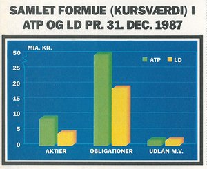 Graf over samlet formue i ATP og LD pr. 31. december 1987