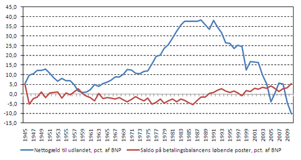 Saldo på betalingsbalancens løbende poster og nettogælden overfor udlandet for Dammark i perioden 1945 – 2010, i pct. i bruttonationalproduktet.
